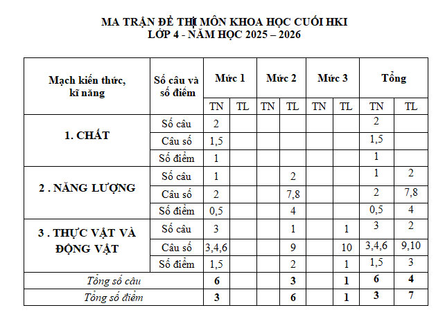 Ma trận khoa học lớp 4 học kì I